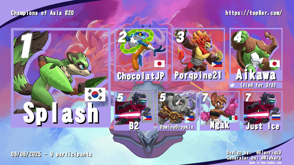 rivalsasia's tweet photo. SPLASH WINS TODAY'S CHAMPIONS OF ASIA #20!!!!!! As he is above the age of like 20-something we as a fighting game community are legally obligated to share the following gif https://t.co/5GuoMT2J6u