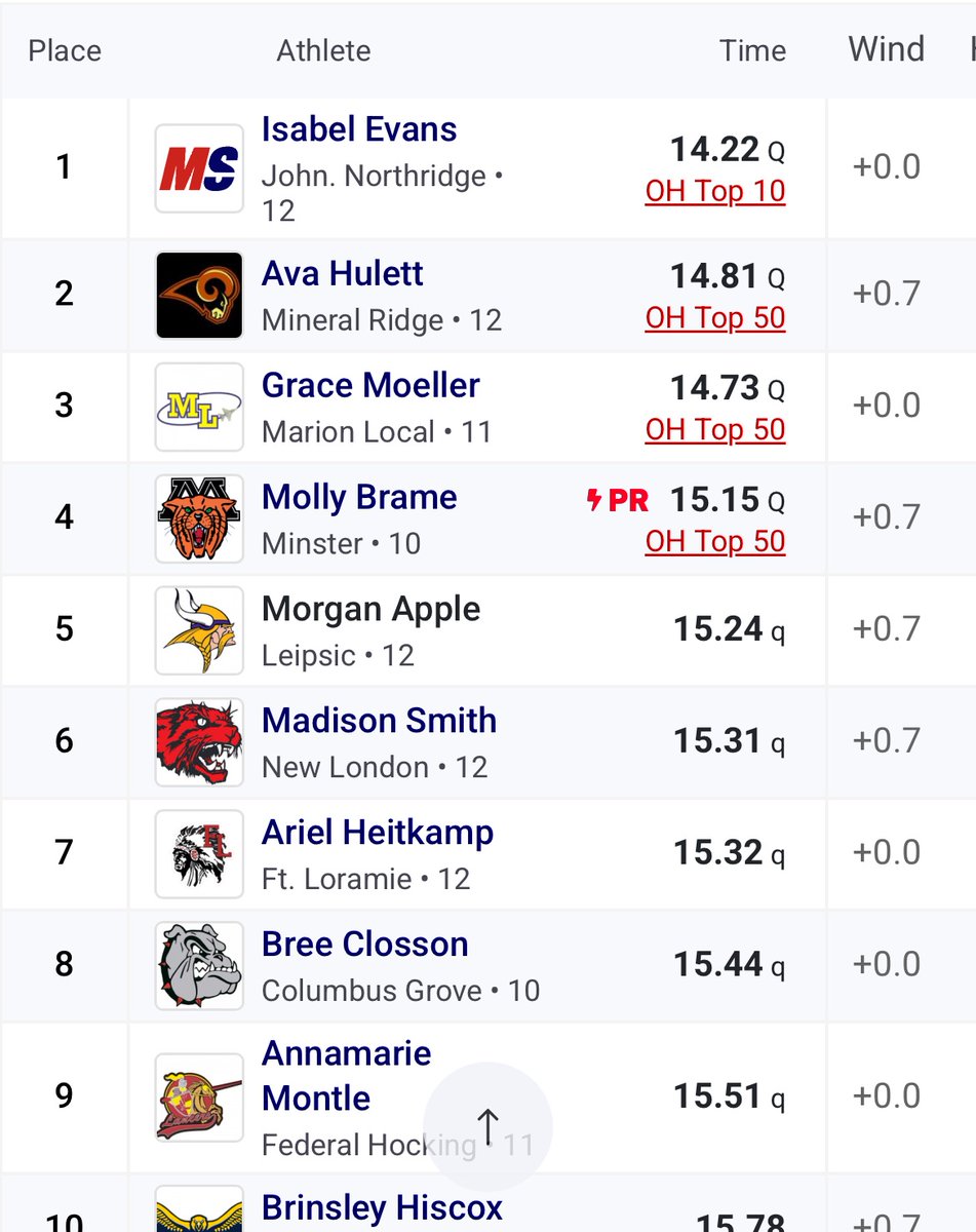 Molly Brame PR’s in the 100H and finish's 4th in the prelims to qualify for tomorrow’s finals. Good luck to all our girls running tomorrow!