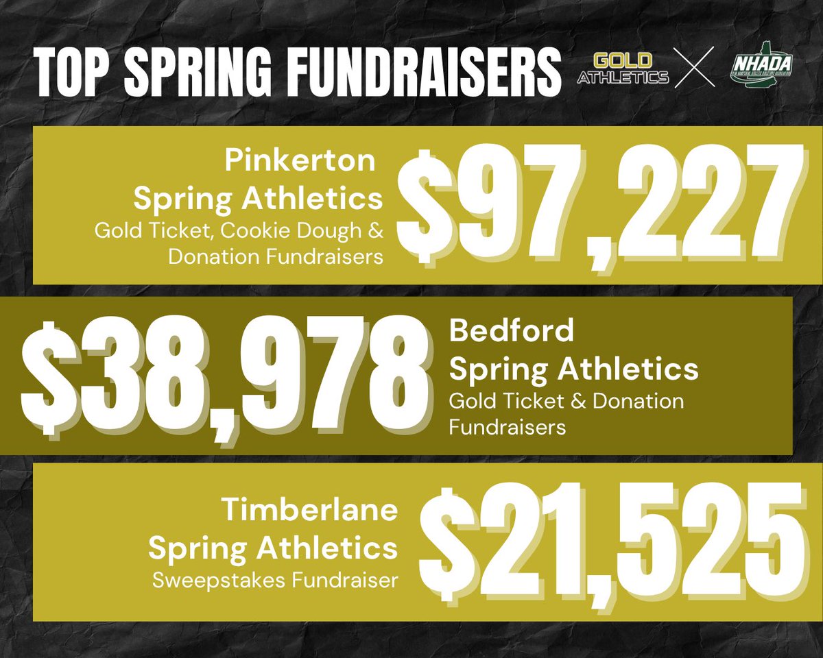 These Top 3 Spring Fundraisers crushed it with support from @GoldAthletics — raising big and making an impact across NH! 💰🏆 Want to bring this energy to your team? Connect with Gold Athletics today: goldathletics.net/contact/nhada-… #NHADAxGoldAthletics #Fundraising