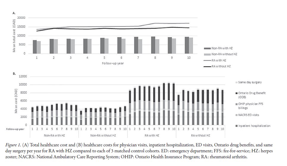The Journal of Rheumatology (@jrheum) on Twitter photo Research Article
Healthcare Utilization and Cost of Herpes Zoster Infection in Patients With Rheumatoid Arthritis: A Retrospective Cohort Study
📖 jrheum.org/cgi/content/fu…
<a href="/UHN/">University Health Network</a> <a href="/TGHRI_UHN/">Toronto General Hospital Research Institute</a> <a href="/ihpmeuoft/">IHPME</a>
#healthcareutilization #herpeszoster #rheumatoidarthritis Research Article
Healthcare Utilization and Cost of Herpes Zoster Infection in Patients With Rheumatoid Arthritis: A Retrospective Cohort Study
📖 jrheum.org/cgi/content/fu…
<a href="/UHN/">University Health Network</a> <a href="/TGHRI_UHN/">Toronto General Hospital Research Institute</a> <a href="/ihpmeuoft/">IHPME</a>
#healthcareutilization #herpeszoster #rheumatoidarthritis