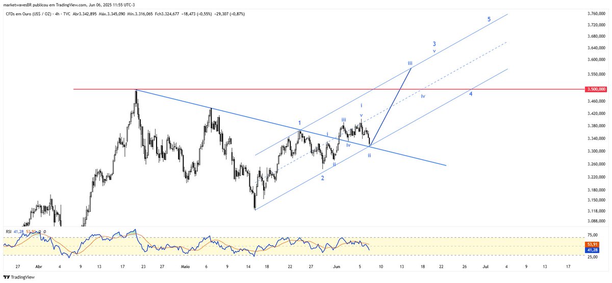 OURO / GOLD
===========
Vem desenhando padrões de impulso-correção apotados para cima, o que caracteriza uma tendência de alta.
Se surgir um candle de fundo nessa região, vale a pena apostar em fundo de onda ii de (iii).
.