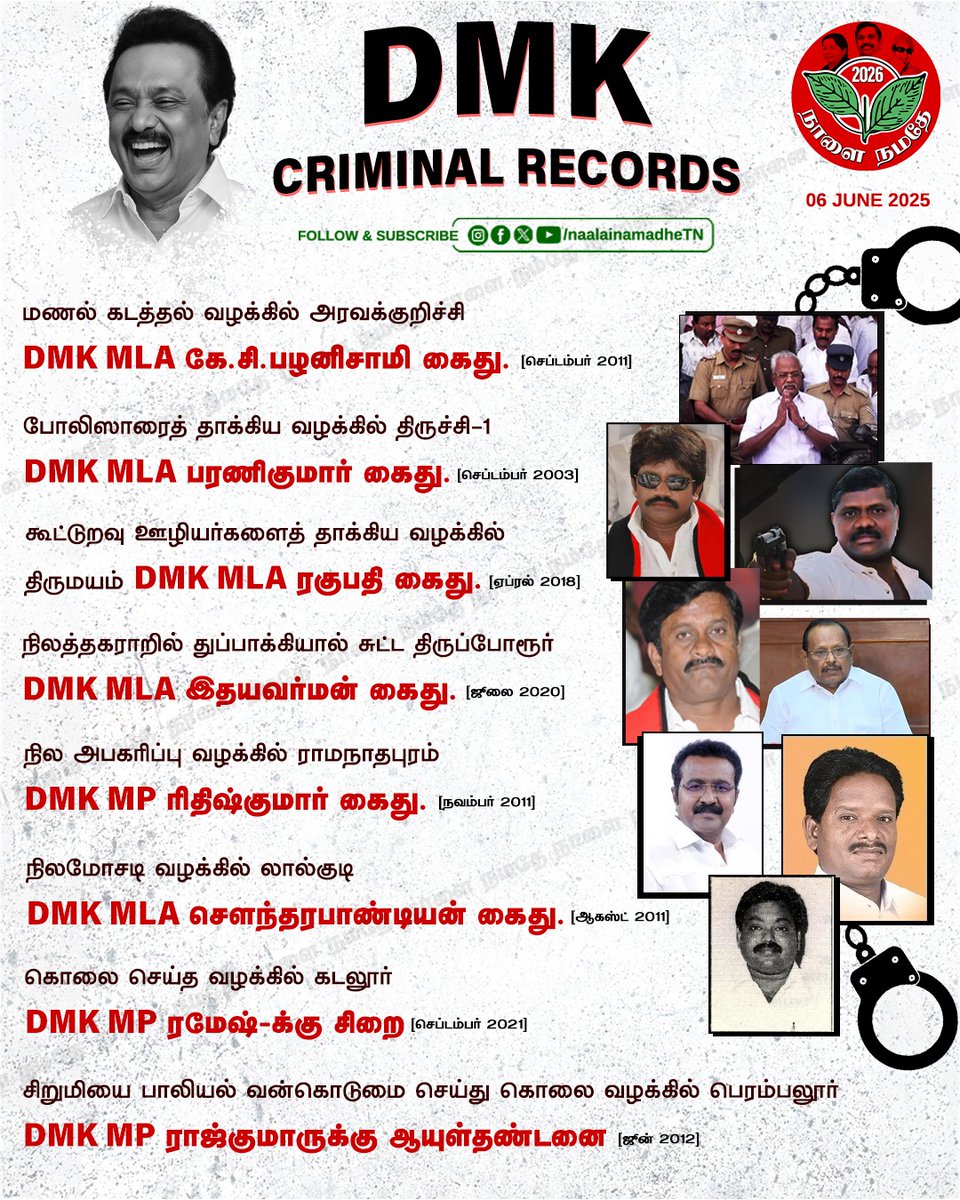Naalai Namadhe (@naalainamadhetn) on Twitter photo DMK CRIMINAL RECORDS
#DMKFailsTN | #StalinFails | #DMKCriminalRecords | #HarrasmentCases | #ByeByeStalin | #ByeByeDMK | #NaalaiNamadhe | #NaalaiNamdheTN
<a href="/DMKITwing/">DMK IT WING</a> <a href="/mkstalin/">M.K.Stalin</a> DMK CRIMINAL RECORDS
#DMKFailsTN | #StalinFails | #DMKCriminalRecords | #HarrasmentCases | #ByeByeStalin | #ByeByeDMK | #NaalaiNamadhe | #NaalaiNamdheTN
<a href="/DMKITwing/">DMK IT WING</a> <a href="/mkstalin/">M.K.Stalin</a>