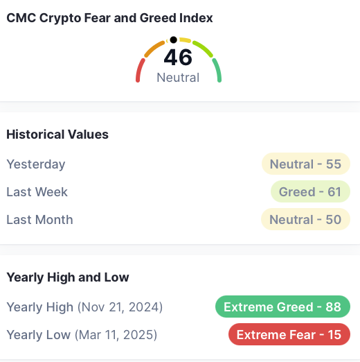 You didn’t think this would happen?

Bitcoin dipped to about $100K on June 6, 2025, thanks to macro uncertainties and the Trump-Elon feud. This worsened sentiment, with some picking sides.

The Fear &amp; Greed Index has shifted back to Neutral at 46, a 9-point drop from the previous