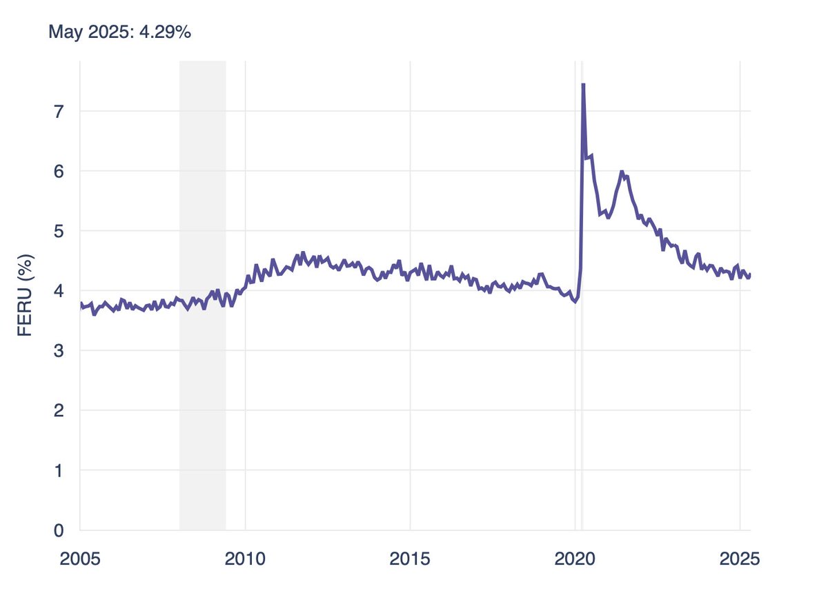 pmichaillat's tweet image. The automated business cycle dashboard has just updated with May 2025 numbers:
pascalmichaillat.org/dashboard/
Unemployment & vacancy rates creep up. The FERU creeps up to 4.3%. The US labor market remains around full employment. Recession risk remains positive but low.