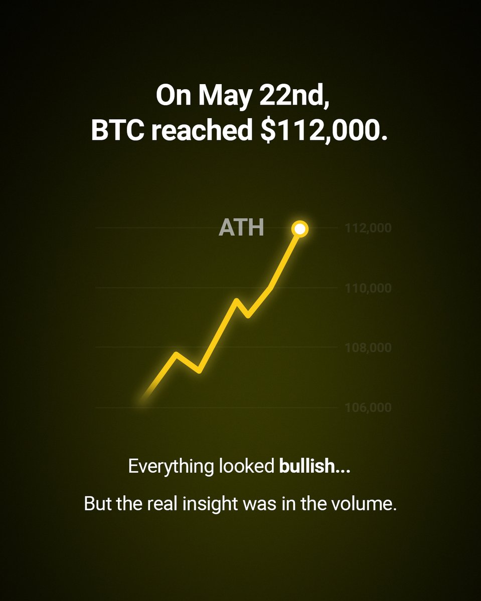 CCPool_Daniel's tweet photo. Everyone was watching price.
We were watching context.

When Bitcoin hit a new all-time high, most traders got emotional.
We read the volume. We read the auction. We shorted the top, live.

That’s the difference between trading hype… And trading with a plan.

🎯 If you want to trade like this, click the link in bio.