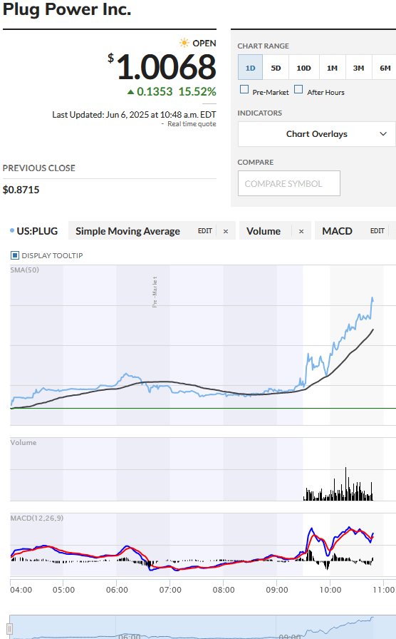 trader_southern's tweet photo. Some FOMO with $PLUG. Looks good. https://t.co/rjVF4YokiH