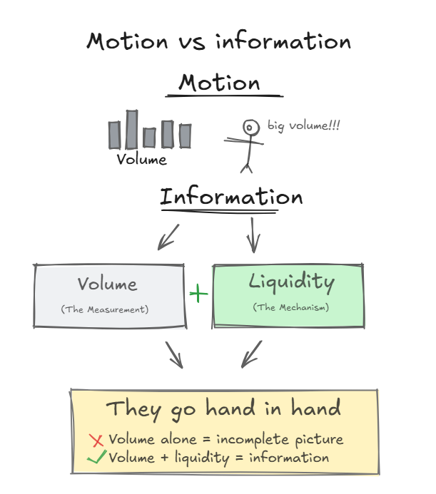 Chapter 2 of the Orderflow Series

most traders confuse motion w/ information

they watch volume and think it tells them something meaningful

volume is just the measurement. liquidity is what allows or not the movement to happen

A thread: 👇