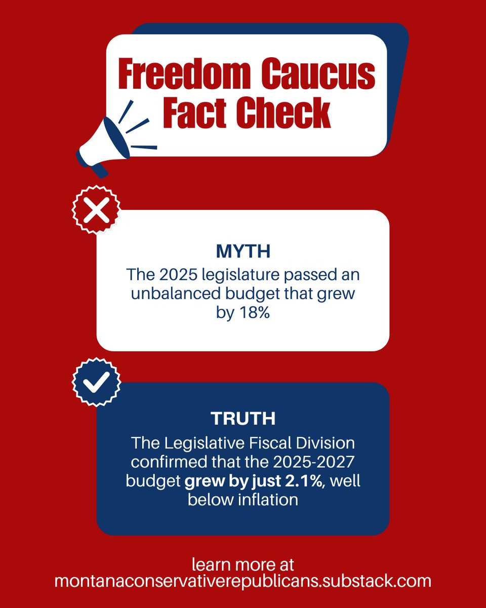 Have you heard the rumor that Montana's new budget grew by 18%? Well, Montana's Legislative Fiscal Division just confirmed the 2025-2027 budget grew by just 2.1%, below inflation! The final budget is conservative, balanced, and responsible. #mtpol #mtleg