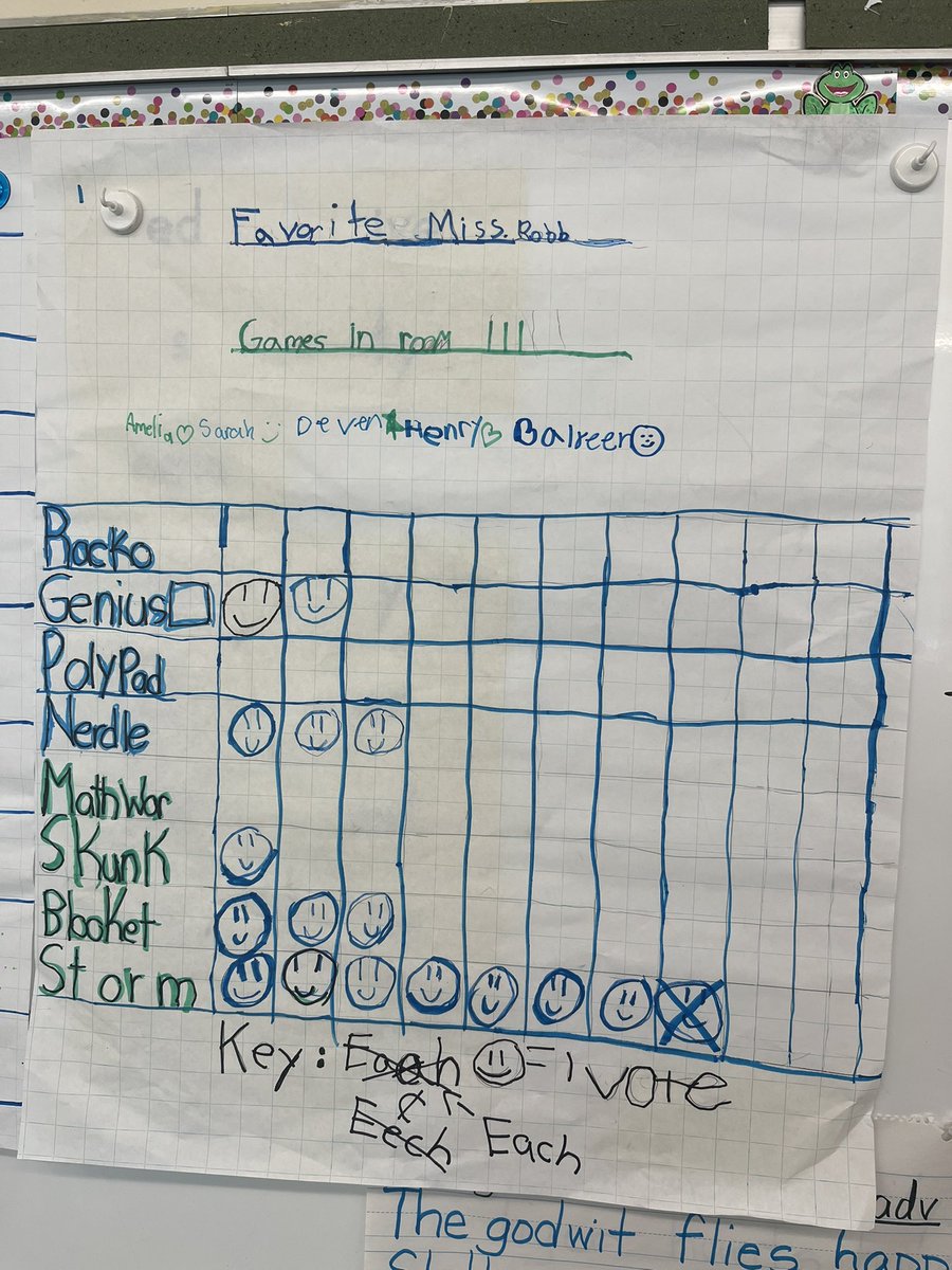 Mrs. Luca’s class surprised me by creating graphs and tables of their favorite “Ms. Robb Games” as a culminating activity for their data unit. They also wrote their own questions to accompany the data. Best day ever! 📊 🥹🥰 <a href="/MaureenLuca88/">Maureen Luca</a>