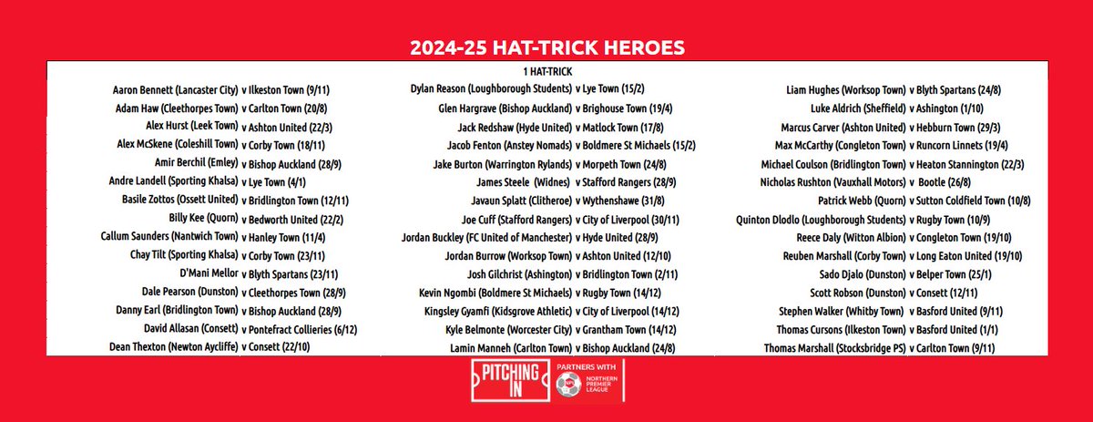 Though no League wide Golden Boot awards, A quick look at those players who scored Hat-Trickst throughout the 24/25 <a href="/PitchingIn_/">Pitching In</a> NPL Season, with Kai Evans (<a href="/TheDabbers/">Nantwich Town FC</a> ) and Fletcher Toll (<a href="/corbytownfc/">Corby Town FC</a> ) recording the most on 3 each, while Evan Garnett (<a href="/LongEatonUnited/">Long Eaton United FC</a> ) bagged