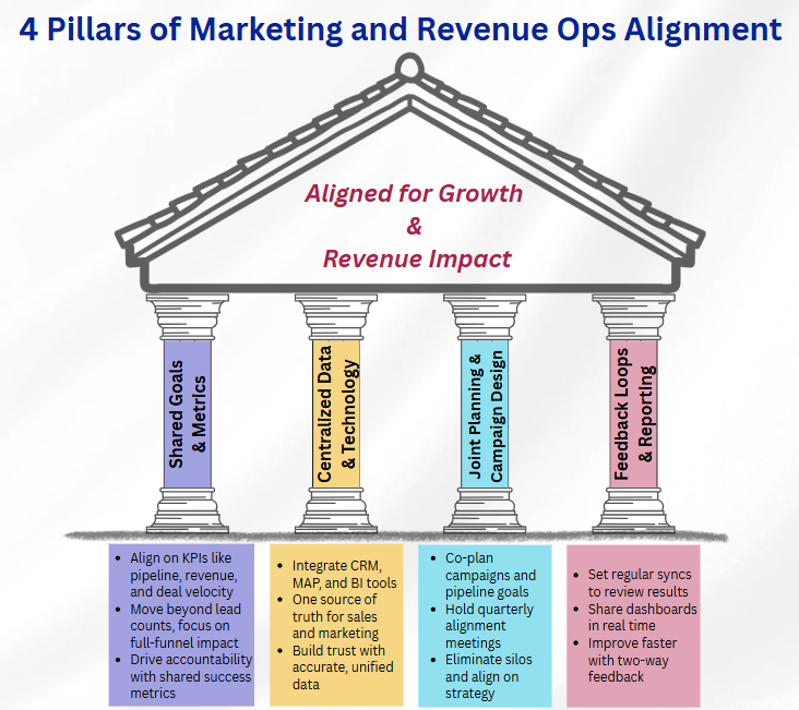 MarmatoDigital's tweet photo. True alignment between marketing and revenue operations doesn’t happen by chance; it needs a clear structure.
Explore more👉https://t.co/SAdaWGEVSh
#marketing #revops #alignment #revenue #revenueoperations #framework #strategic #BusinessGrowth https://t.co/nxUrYXBvuA