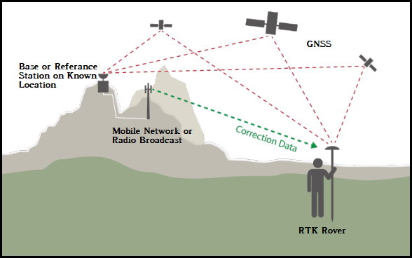 We’ve been out in the field this week using our <a href="/EosGNSS/">Eos Positioning Systems</a> RTK-enabled receivers. Real-time corrections eliminate signal errors, ensuring precise data for mapping, asset management, and decision-making. Please reach out if you'd like to learn more!
#RTK #GNSS #GIS #Esri #FieldData