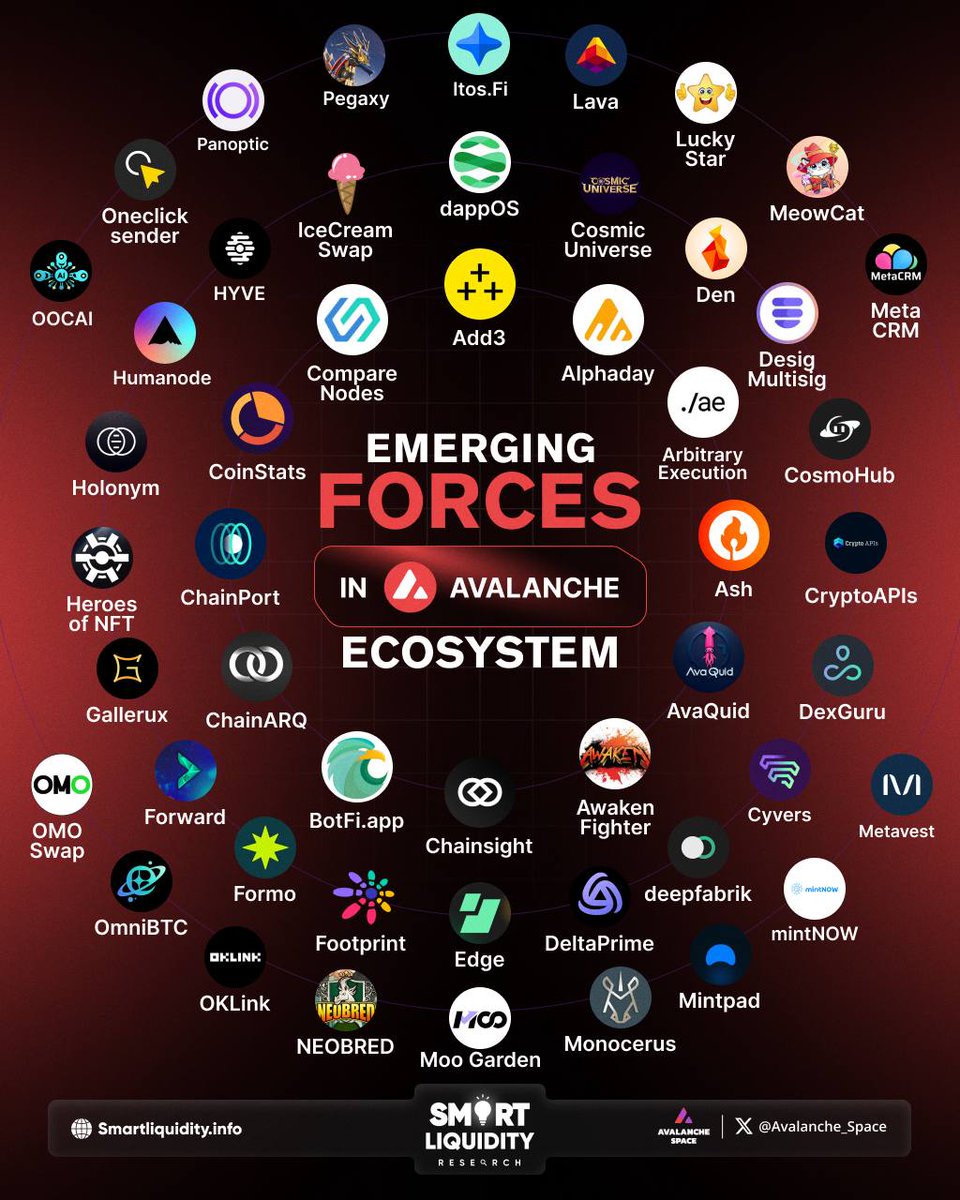 🚀 The #Avalanche ecosystem continues to expand with a new generation of infrastructure, tools, and dApps gaining traction. 

From modular finance to cross-chain connectivity and AI integrations — these emerging teams are laying the groundwork for scalable innovation across