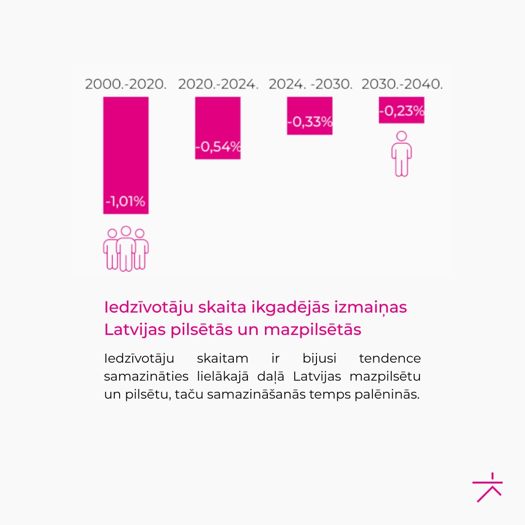 👶Kāda ir Latvijas pilsētu un mazpilsētu demogrāfiskā nākotne?

📉Iedzīvotāju skaita samazināšanās turpināsies, tomēr turpmākajos gados šī procesa tempi samazināsies, vēsta “Domnīcas LaSER” pētījums “Latvijas pilsētas 2040: Izaugsme, konkurētspēja, pārvaldība”.

👉Pētījums