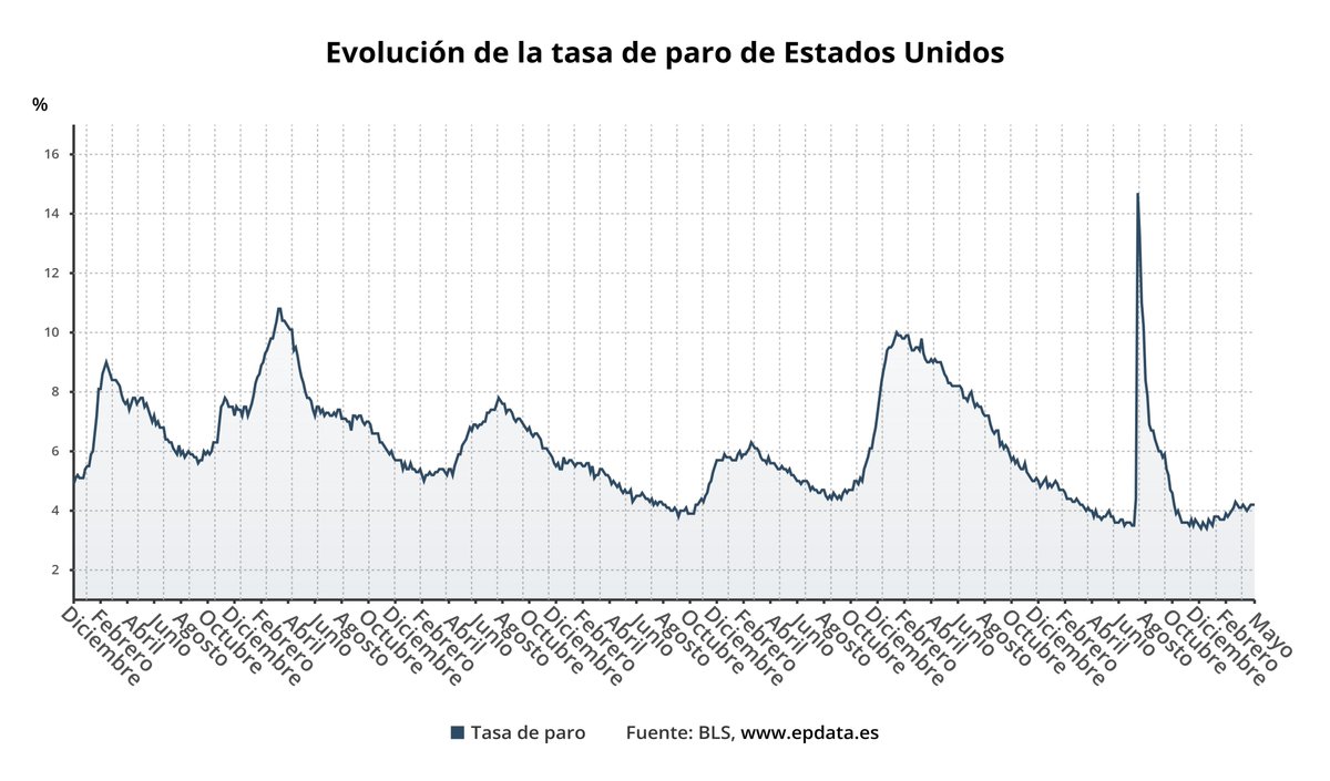 🇺🇸 EEUU creó 139.000 empleos en mayo y la tasa de paro se mantuvo en el 4,2%

epdata.es/datos/estados-…
