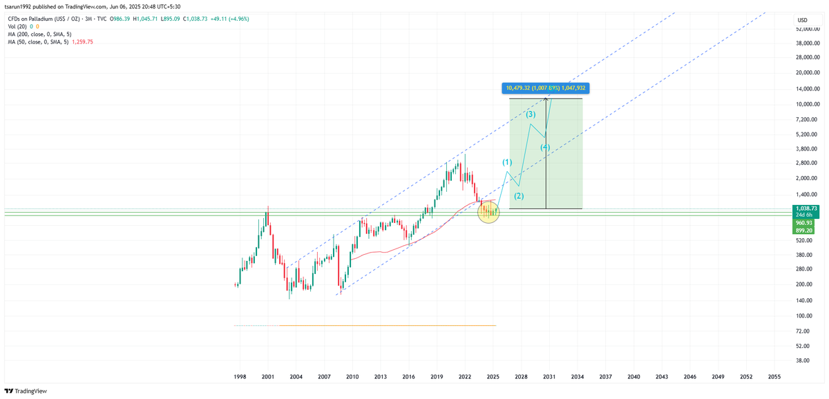 tsarun1992's tweet image. #PALLADIUM - Another precious metal is poised for a superb journey over the next 5-7 Years.

CMP 1030

Can show 10x gains. But we cannot trade or invest in this directly.

So, look for stocks that mine or deal with Palladium.

One example is #SBSW in the US market.