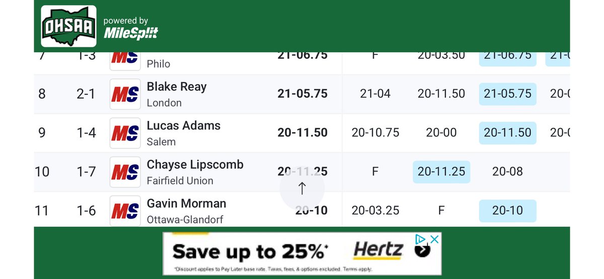 Chayse finished 10th and misses out on the finals by one spot. Great season of LJ, Chayse!