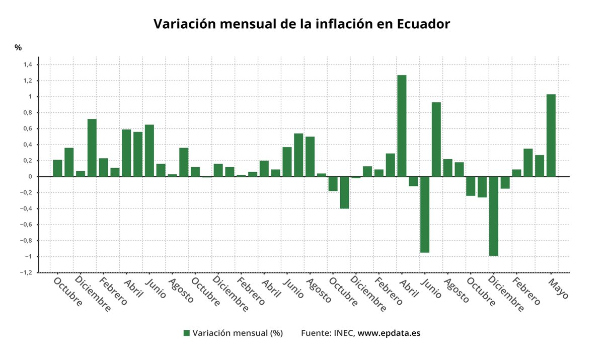 🇪🇨 La inflación de Ecuador sube hasta el 1,03% interanual en mayo por la subida del coste de la electricidad
epdata.es/datos/ecuador-…