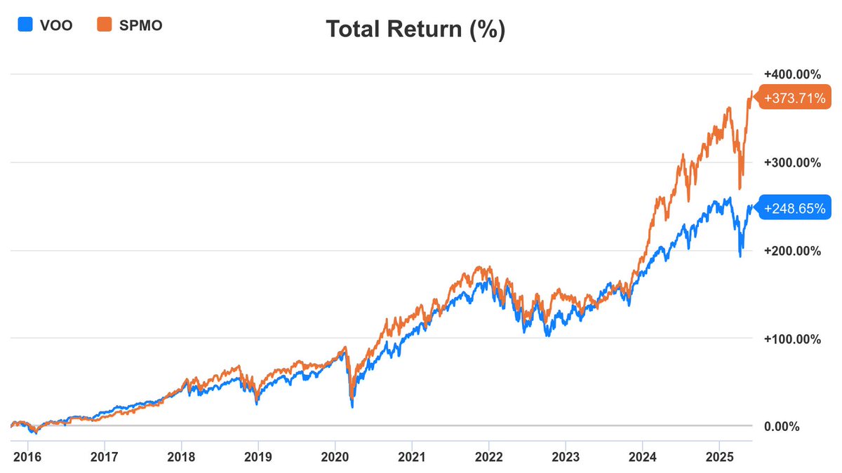 $VOO vs $SPMO

Since inception in 2015, the Invesco S&amp;P 500 Momentum ETF (SPMO) beats VOO by a wide margin for an additional 0.10% expense ratio