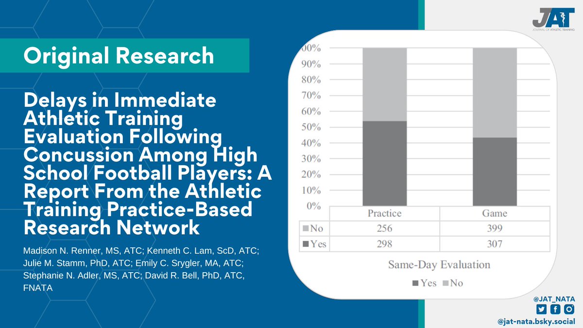 JAT_NATA's tweet image. In the new issue, Madison N. Renner, MS, ATC and colleagues investigate associations between athlete sport level, injury setting, and same-day athletic trainer evaluation among high school football players following a concussion. 

Paper: doi.org/10.4085/1062-6…