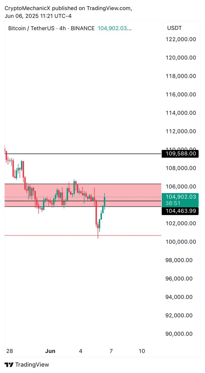 $BTC Spiked into that key zone, I m fully out of my trade. 

Caught a good move 🤝