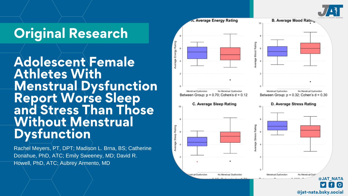 JAT_NATA's tweet image. In the new issue, Rachel Meyers, PT, DPT and colleagues evaluated energy, mood, sleep, and stress among adolescent flag football athletes with and without menstrual dysfunction. 

Paper: doi.org/10.4085/1062-6…