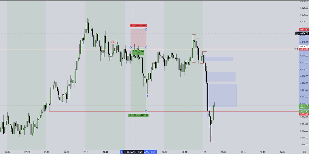 simpleMMXM's tweet photo. Taking like 1-2 trades a week, if that...PA has been horrible
$ES Simple Sell Model
18 Points (3.5RR) https://t.co/KbnHNXAi8i