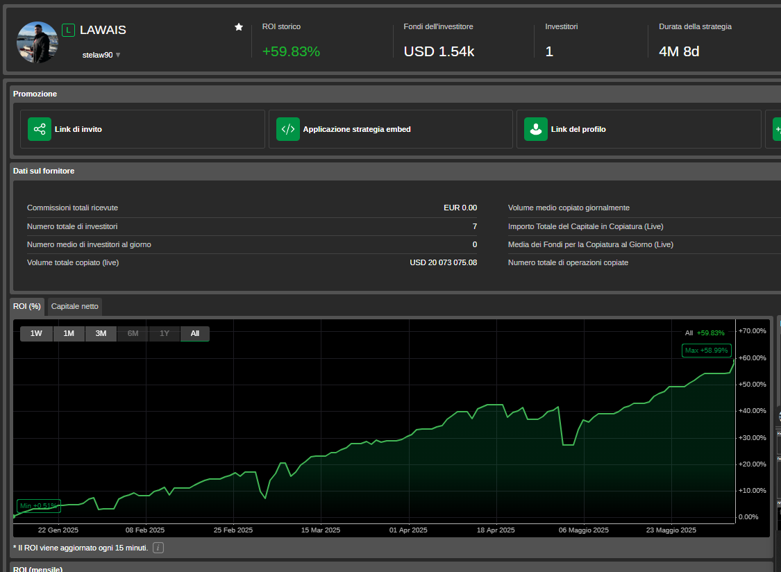 🚀 Aggiornamento sulla mia strategia

 🎯Strategia LAWAIS ( Ctrader )
📷 ROI Storico: +59.83%
📷 USD 1.54K
📷 Capitale Netto Totale (LIVE):
📷 Durata: 4M 8D
📷 Drawdown Massimo: 58.99%

La curva di equity mostra una crescita solida, anche se con qualche correzione. Continuo a