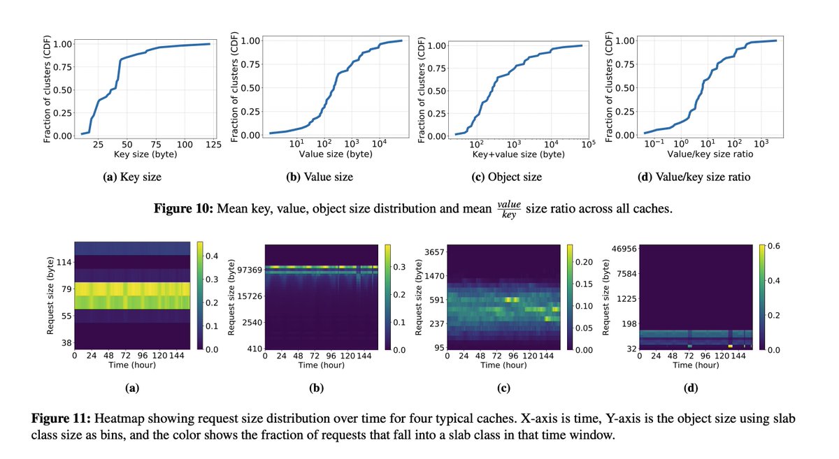 𝕏 has petabytes of ram and 100k+ cpu cores dedicated to caching, powered by custom versions of both redis and memcached. All to keep the user experience smooth and snappy.

This paper is the most interesting case-study on caching I've ever read.