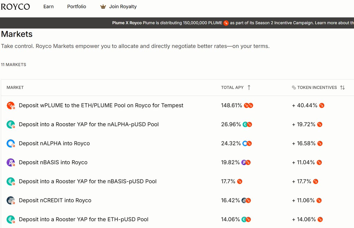 . <a href="/plumenetwork/">Plume - RWAfi Chain</a> mainnet is live and you can start farming the genesis incentive on <a href="/roycoprotocol/">Royco</a> now

Cool that incentive is non-dilutable so whales can't eat your lunch. But there are caps on markets so you might want to get in early and Cap had to be raised for the nBASIS