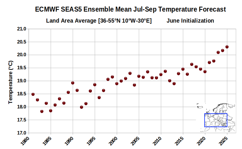 WorldClimateSvc's tweet image. Yesterday's ECMWF seasonal forecast certainly raised the stakes for unusual heat across central and southern Europe. For this region, it's the warmest Jul-Sep forecast in the model's history (June init).
However - there isn't much skill beyond simply the long-term trend.