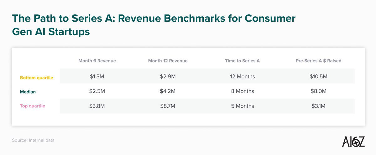 Consumer AI companies generally see "lumpier" growth, often more directly correlated with new model releases (especially in categories like creative tools). 

These companies also are often raising more $ pre-Series A...but when they start to work, the rounds can happen faster!