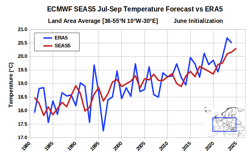 WorldClimateSvc's tweet image. Yesterday's ECMWF seasonal forecast certainly raised the stakes for unusual heat across central and southern Europe. For this region, it's the warmest Jul-Sep forecast in the model's history (June init).
However - there isn't much skill beyond simply the long-term trend.
