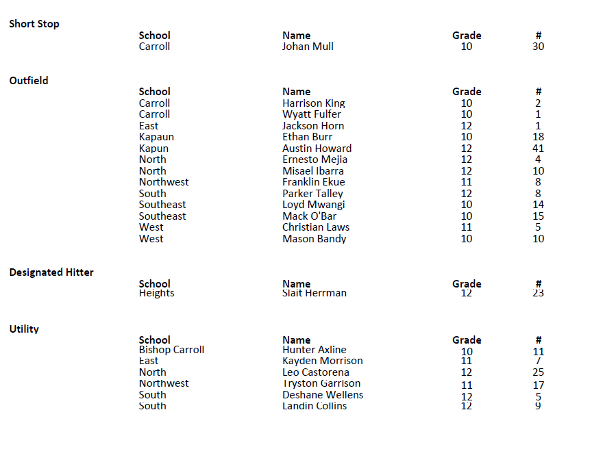 Congratulations to the players of the GWAL Baseball All City Honorable Mention team