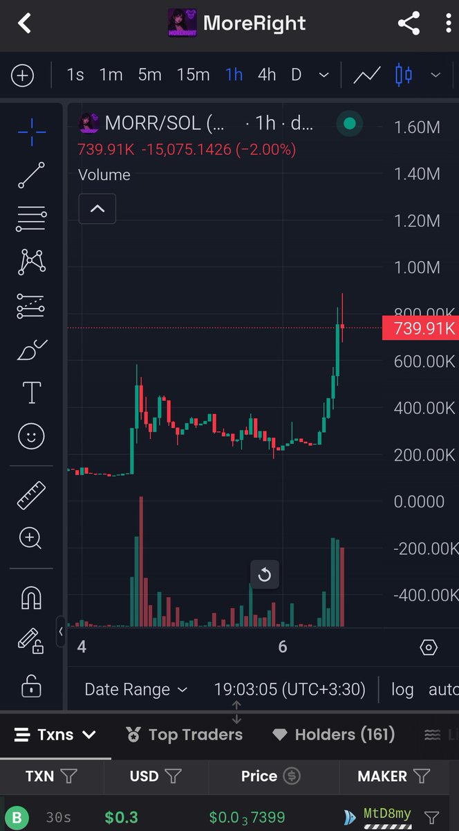 oneitsoo's tweet photo. 🚨 Just aped into $MORR on Solana 💥
Feeling early... like real early. 🕵️‍♂️
Chart’s whispering something big is coming 👀
📈 morrkKLmaHdzBdjNfTXwu6uDFvqHdF1ZosZNcjPrpYo
DYOR Baby 
Not financial advice – but don’t say I didn’t tell you 🫡
#SOL #DeFi #CryptoGems #AirdropSeason #MORR https://t.co/FNosPBm9HW