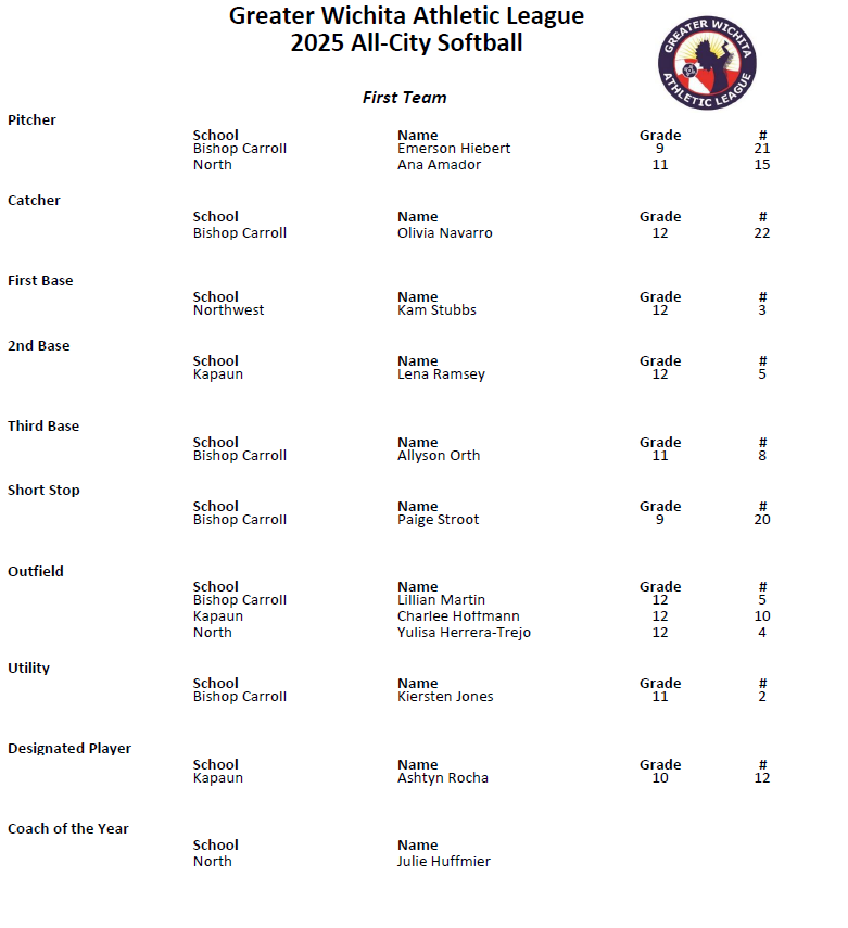 Congratulations to the players on the GWAL Softball All City 1st Team