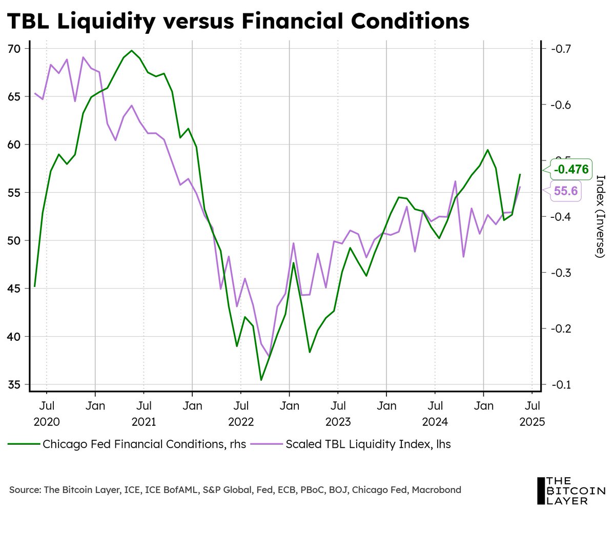 Our TBL Liquidity Index continues to track the Chicago Fed Financial Conditions Index, which are both showing looser-than-average financial conditions. 

Really proud of the progress we are making with our liquidity index.