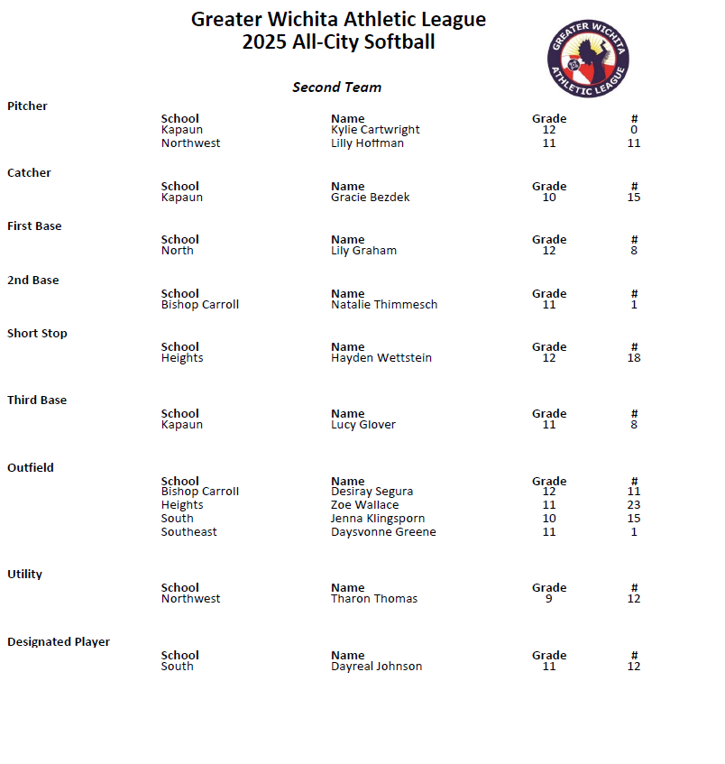 Congratulations to the players of the GWAL All City Softball 2nd Team