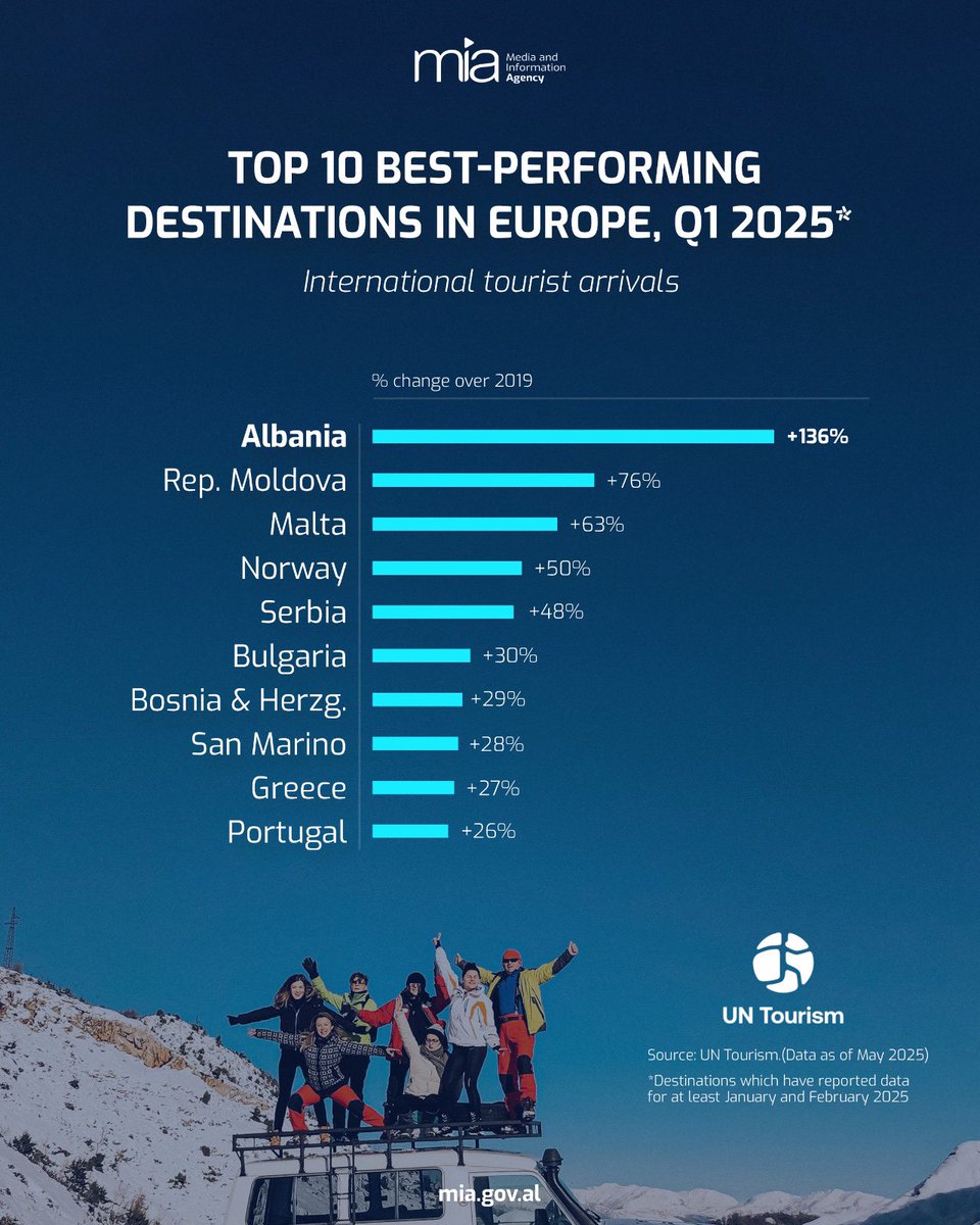 Raporti i “UN Tourism”, konfirmon suksesin e modelit shqiptar të turizmit në rrafsh global, ku Shqipëria kryeson sërish me një rritje +136% për flukset e turistëve në Europë, për periudhën pas pandemisë. 🇦🇱📈🌍