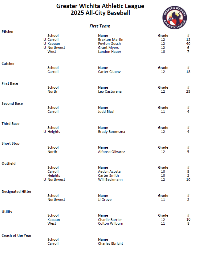 Congratulations to the players on the GWAL Baseball All City 1st Team