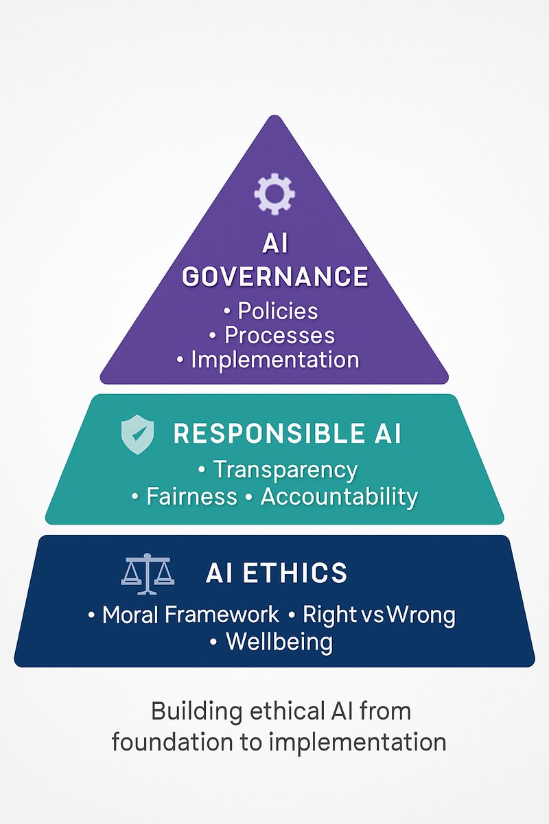What's the difference between AI ethics, responsible AI, and AI governance? 🤔

I've noticed these related terms are often used interchangeably, but they actually mean different things.

📚 AI ethics is what I consider the most foundational layer:

🔹 A framework I use to