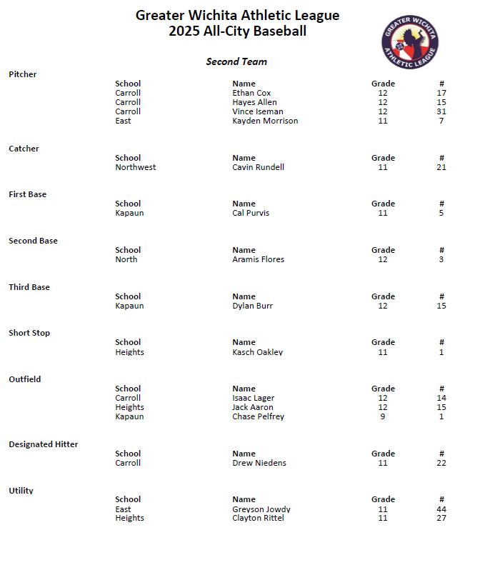 Congratulations to the players of the GWAL Baseball All City 2nd Team