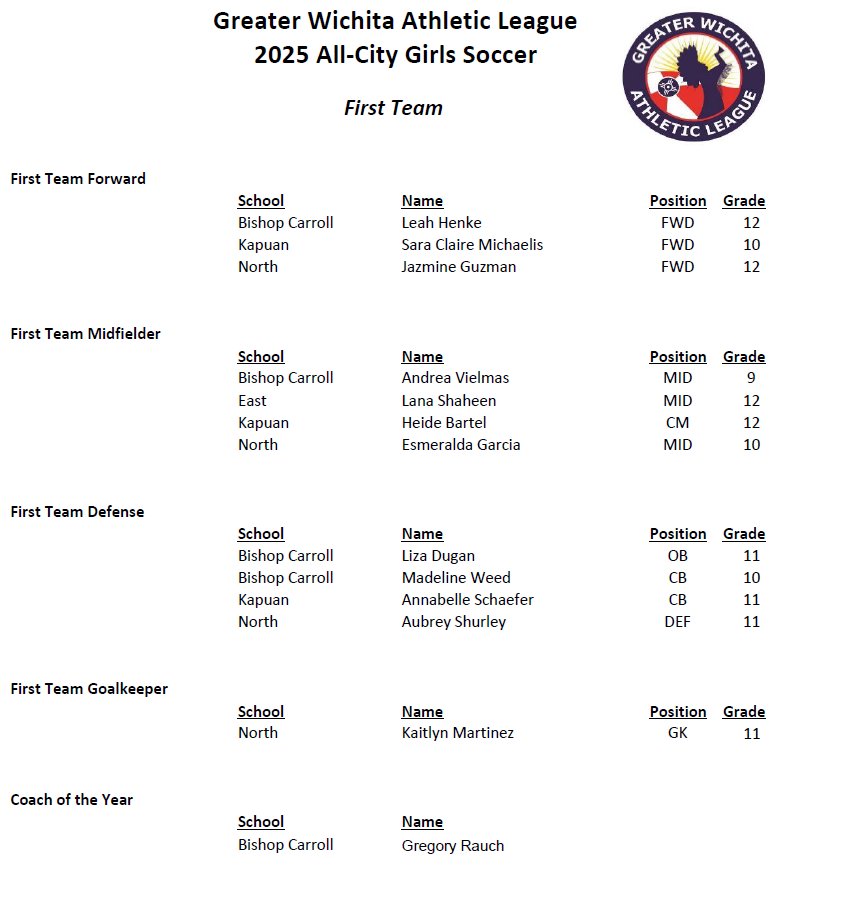 Congratulations to the players on the GWAL Girls Soccer All City 1st Team