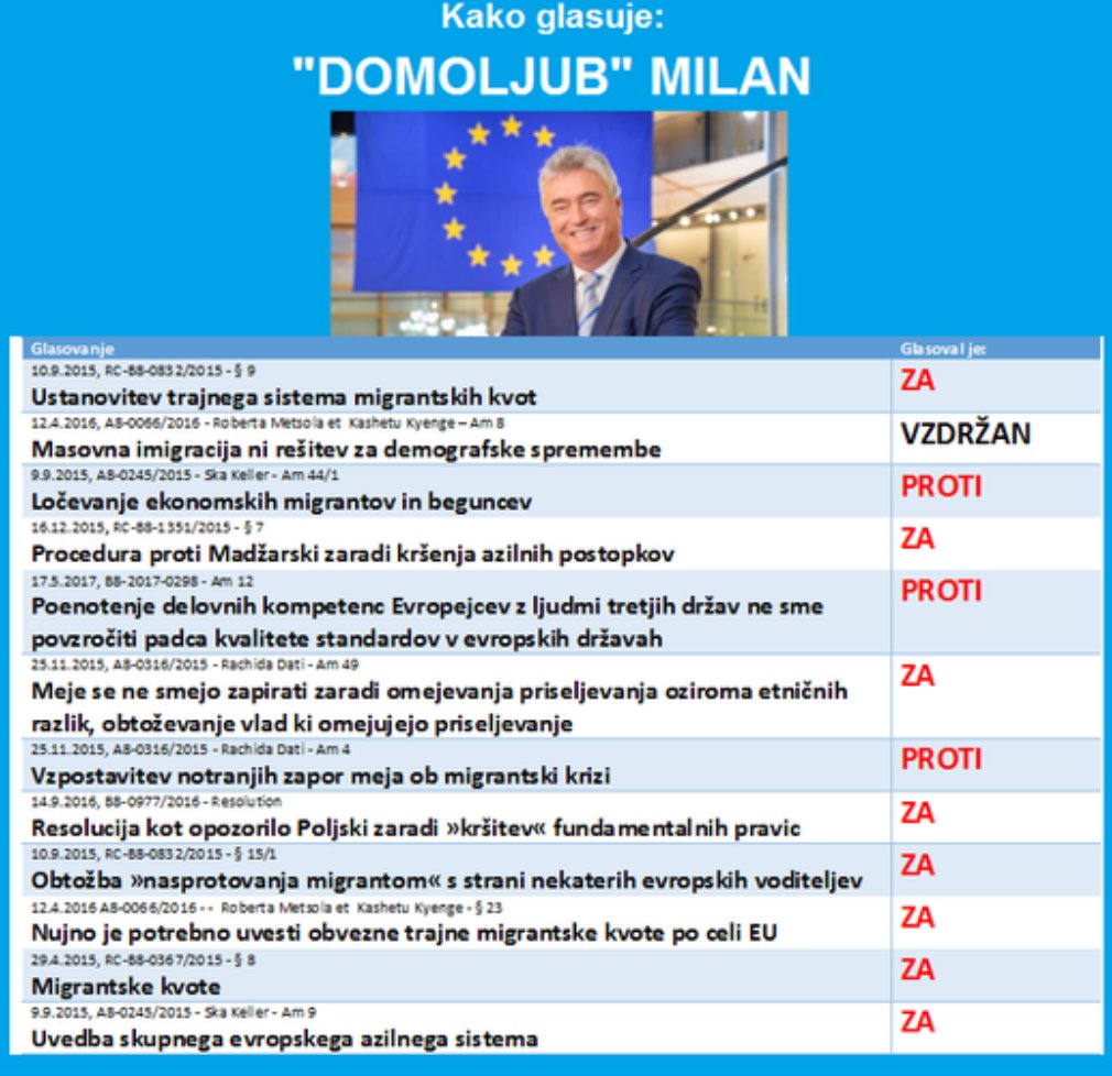 Leta 2015 je glasoval ZA:

-ustanovitev trajnega sistema migrantskih kvot
-uvedbo skupnega evropskega azilnega sistema
-resolucije proti Madžarski in Poljski, ker sta bili proti

Deset let kasneje se ta antislovenec in antievropejec spreneveda in bo pošiljal "vprašanja" naokrog.