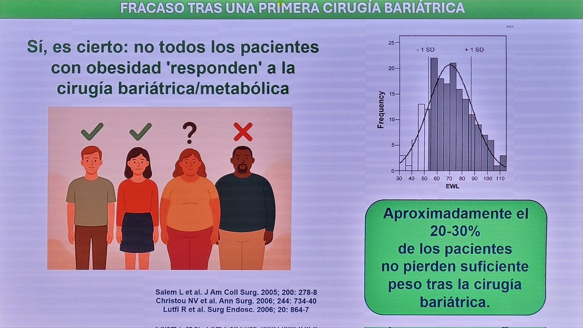 Entre un 20-30% de las #cirugías bariatricas no logran que el paciente pierda peso....es clave individualizar los tratamientos 
<a href="/albertlecube/">Albert Lecube</a> <a href="/SociedadSeedo/">SEEDO</a> José Maria Gil
