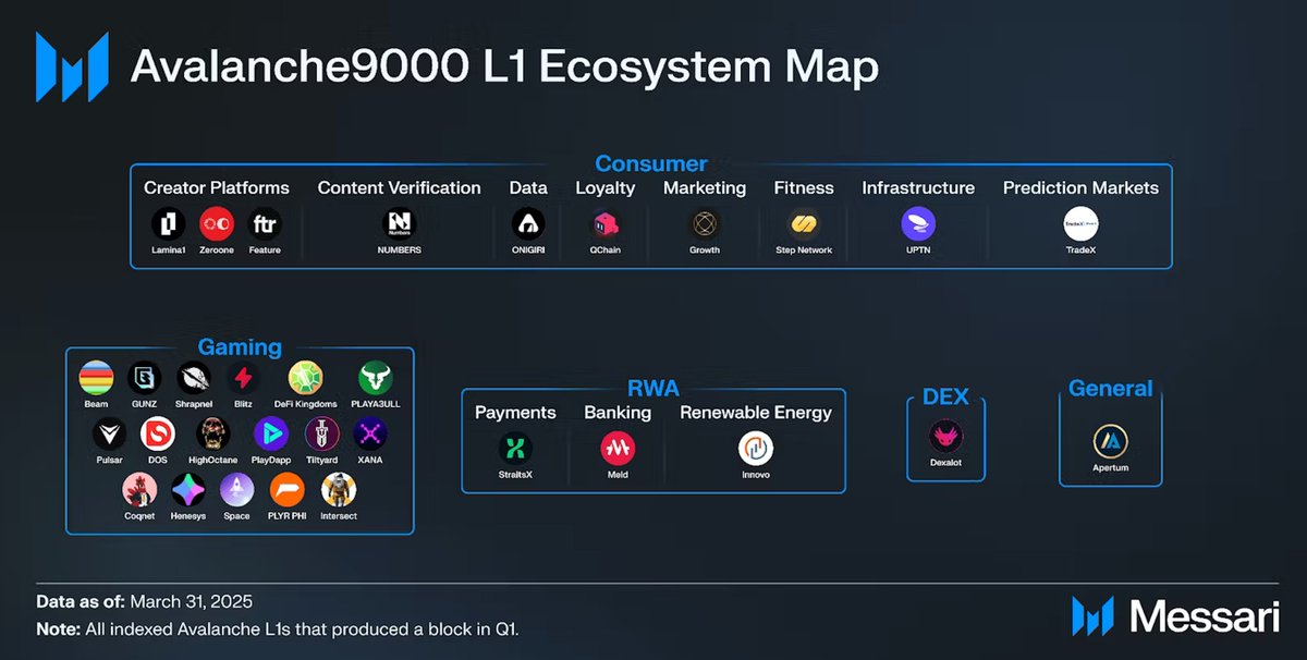 Apertum Recognized as a General-Purpose Blockchain in <a href="/MessariCrypto/">Messari</a>  Q1 2025 “State of <a href="/avax/">Avalanche🔺</a>" Report 🚀

messari.io/report/state-o… 

#Apertum $APTM #DAO1