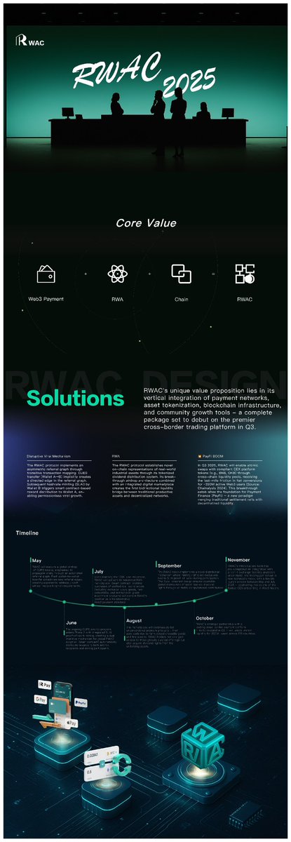 RWACBNB_'s tweet photo. RWAC is the world's first project to launch a 20-year-established rice industry as an RWA Pre-Launch on PancakeSwap.
After 1-2 months of market trading, once the holder count reaches 20,000 addresses, RWAC will be officially listed on a **mystery centralized exchange**—one that boasts a **groundbreaking Web3 one-stop service**, unmatched by any other global platform.