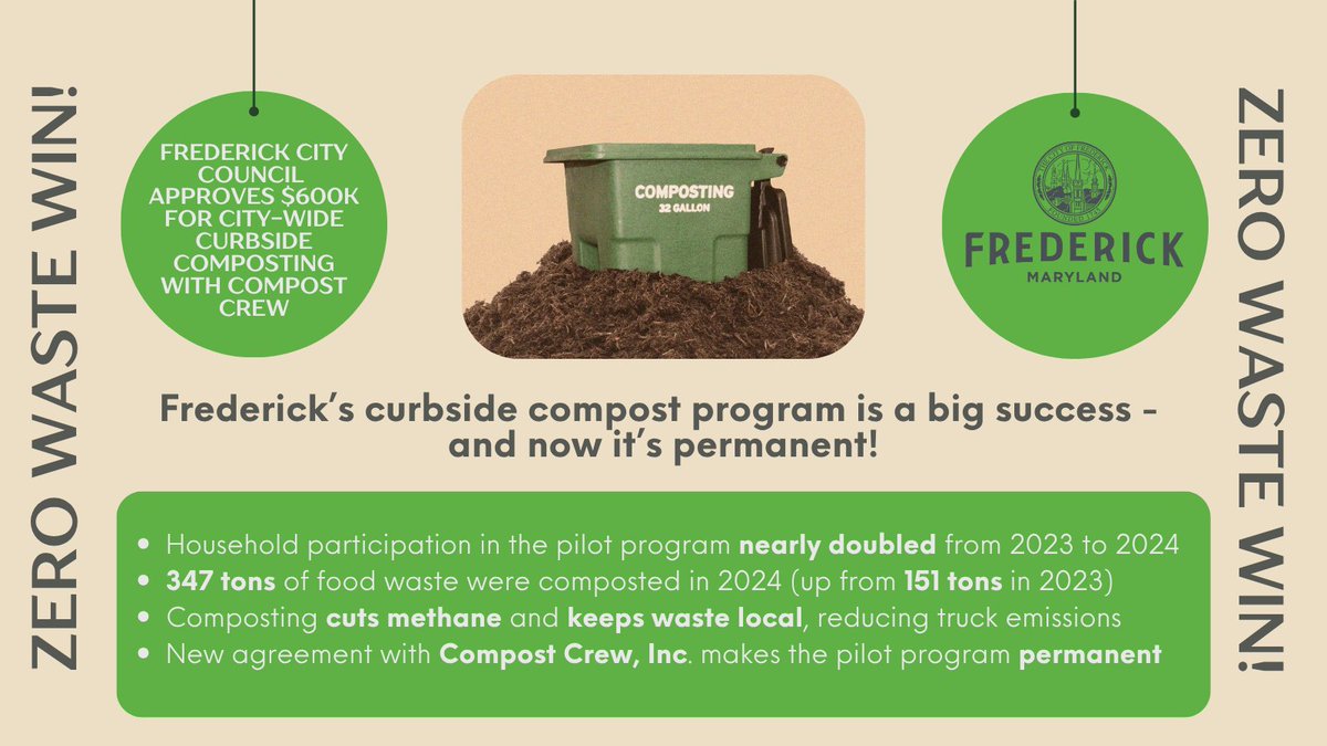 Great news for #compost in MD!

Frederick City is at the end of a 3-year pilot program for curbside food scrap #composting, &amp; it's been a great success.

Last, night, the Frederick City Council voted to make the program permanent for every household in the City! #ZeroWaste