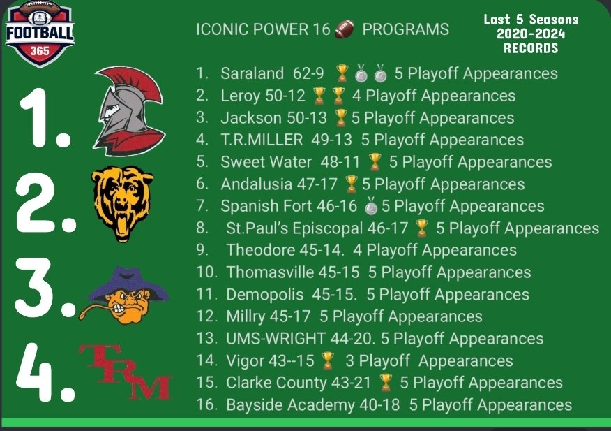 tball 365 unveils the Iconic Power 🏈 16 Schools. They also released the overall records for all teams in 4A Region 1, 5A Region 1, 6A Region 1 and 7A Region 1. Make sure you see what your favorite schools records were over the last 5 seasons.  Read the entire article by clicking