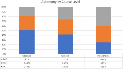 A new study explored advanced clinical activities in primary care NP majors #NP#education#primarycare#research
ow.ly/aEr850W2aHy